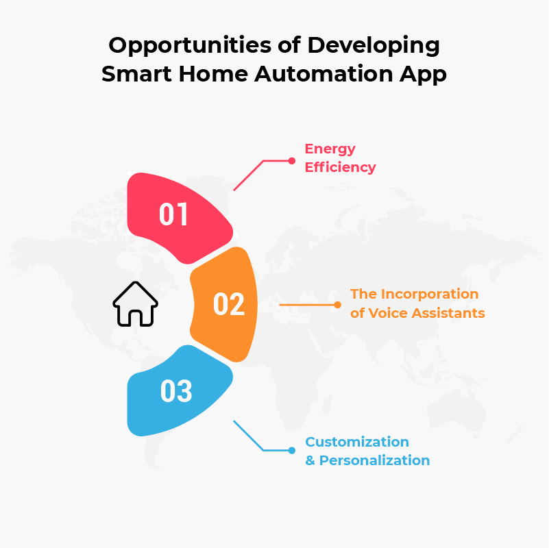 opportunities of developing smart home automation app
