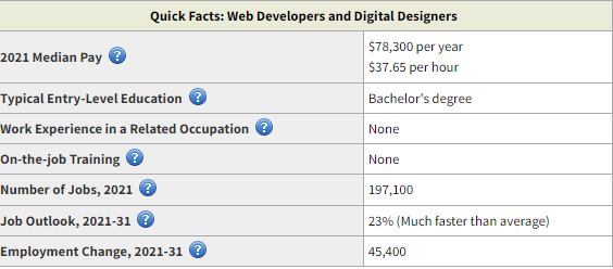 quick facts web developers