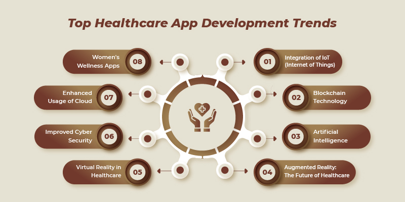 healthcare app development trends