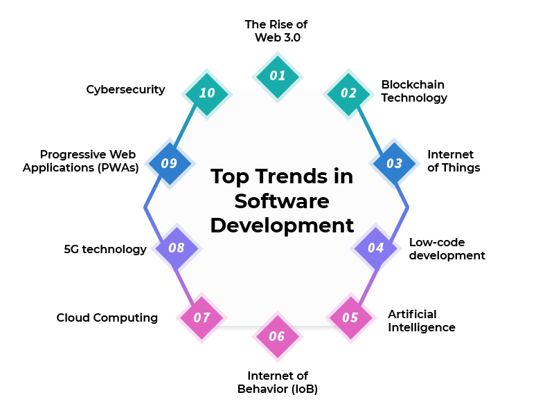 top trends in software development