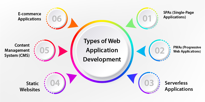 types of web application development