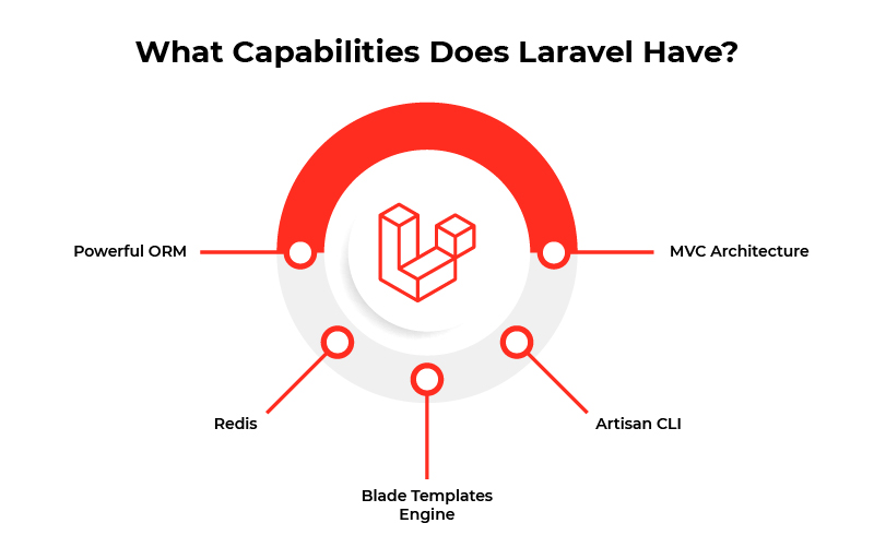 what capabilities does laravel have