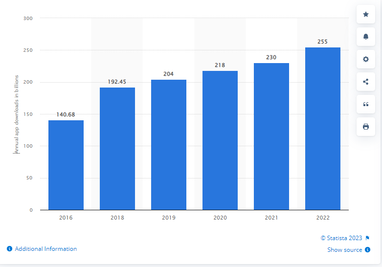 worldwide app downloads