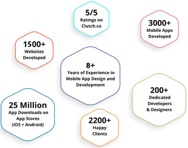 The Clients Have Spoken: Hyperlink InfoSystem Is A Top App Developer ...