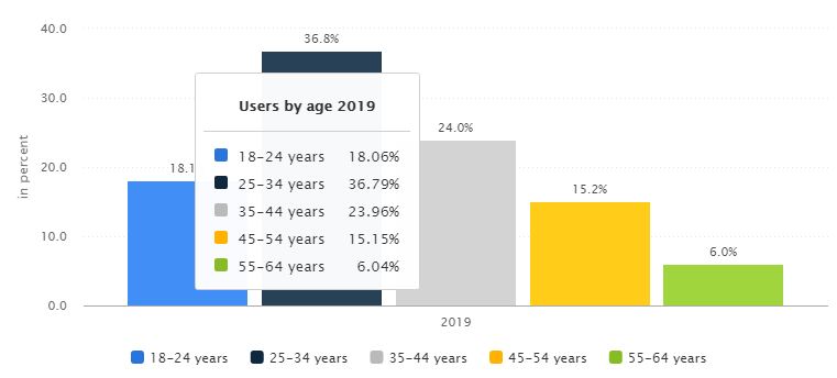 age groups of app users in india
