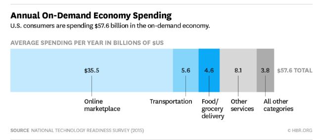 annual ondemand economy spending