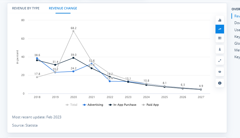 app revenue growth in india