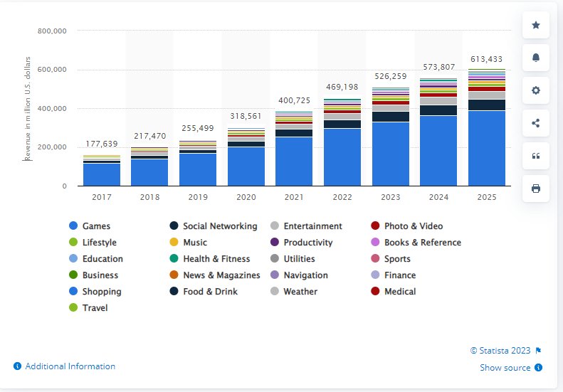 app revenue forecast