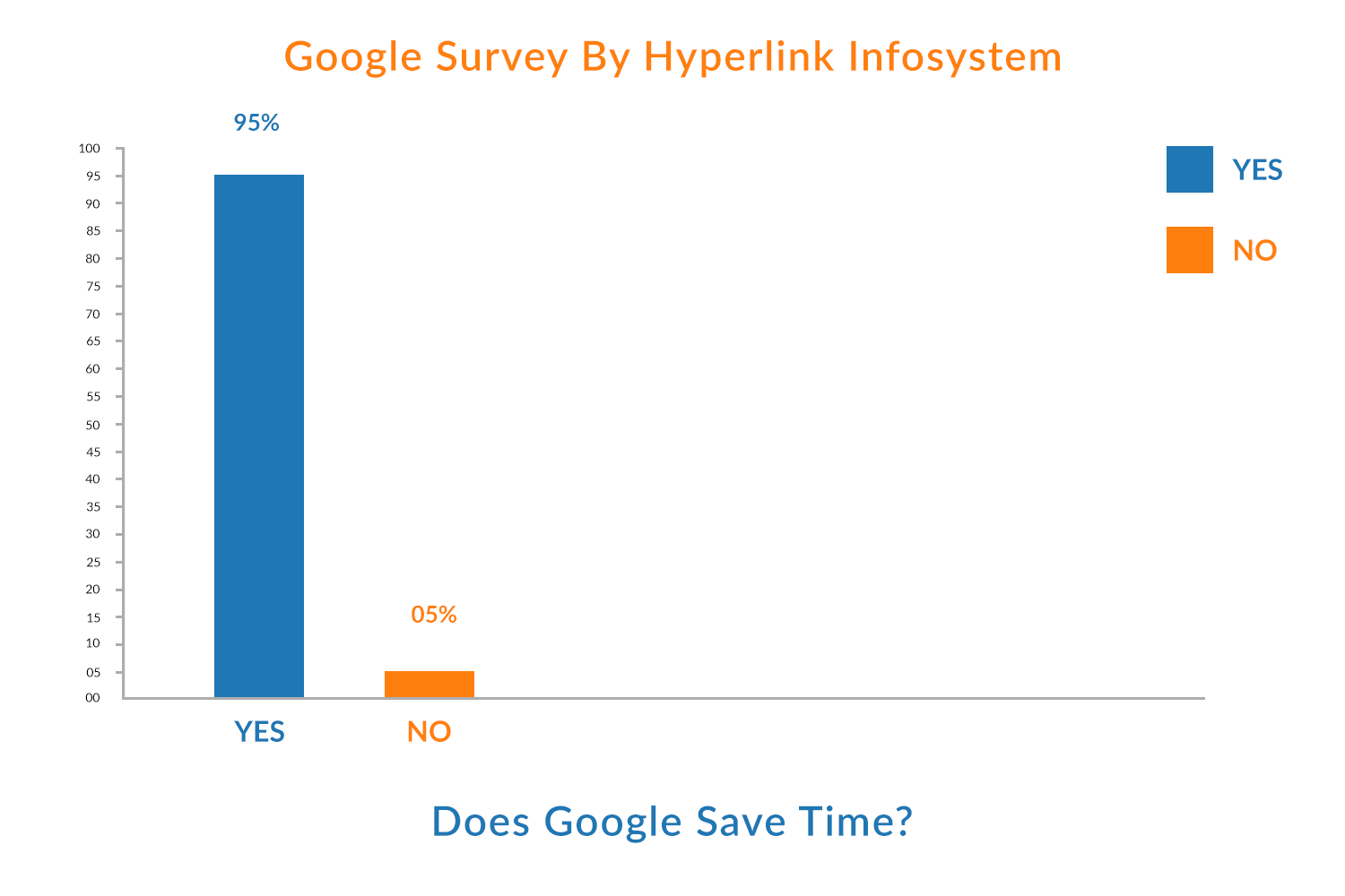 google servey by hyperlink infosystem