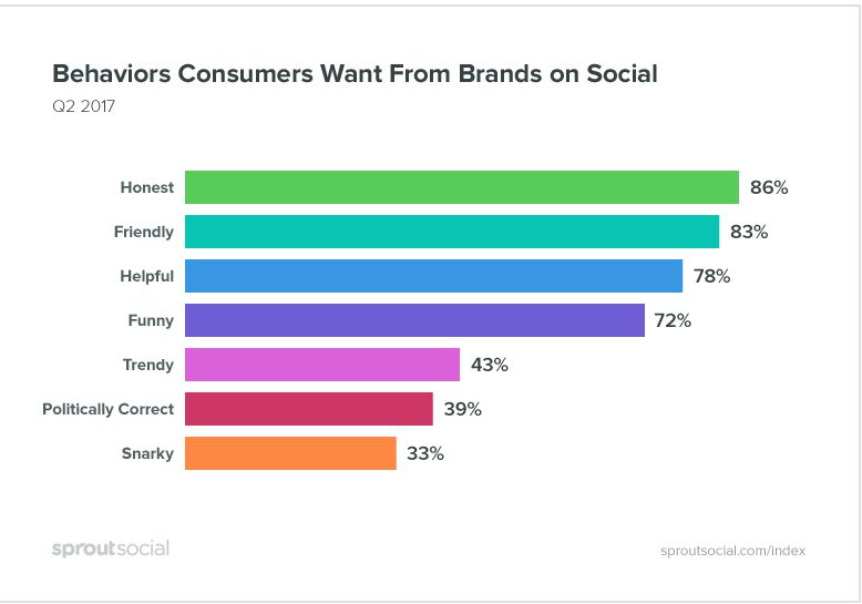 behaviors consumers want from brands on social