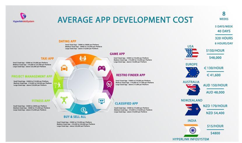 average app development cost for the different types of apps