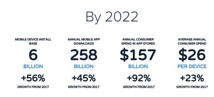 research on mobile apps by 2022