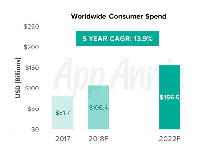 worldwide consumer spend