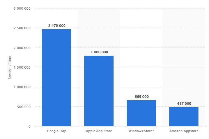 number of apps available on leading platforms