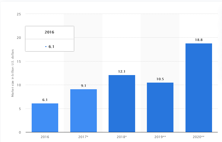 growth of the ar and vr market 