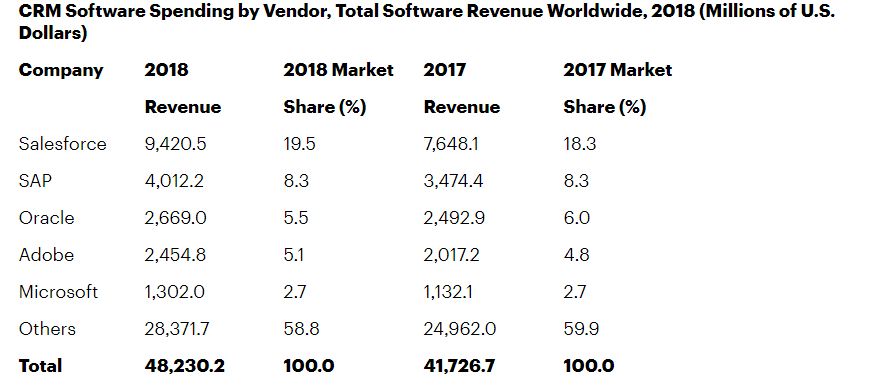 crm software spending by vendor