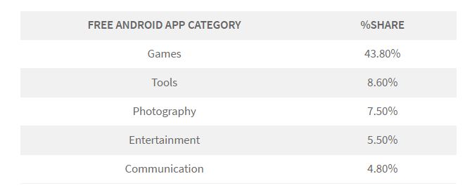 free app categories on android in india in 2017