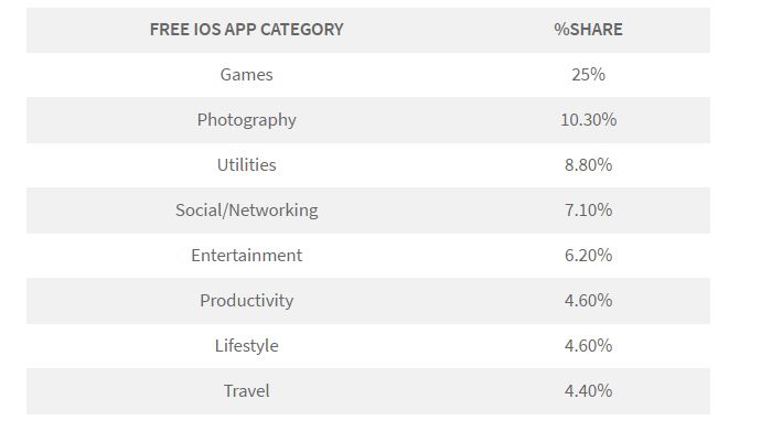 free app categories on ios in india in 2017