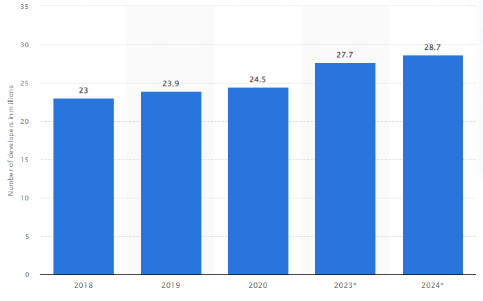 global developers population