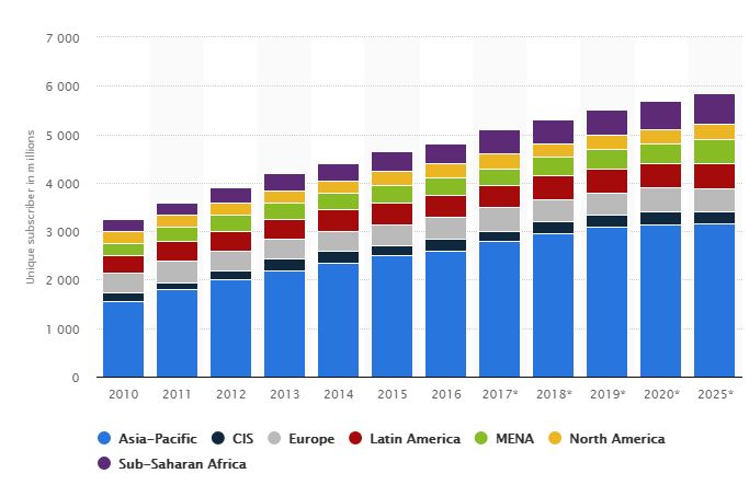 global unique mobile subscribers