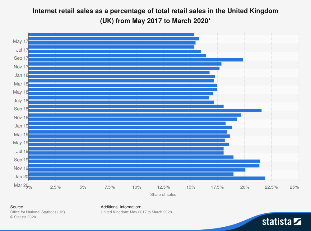 internet retail sales in the uk