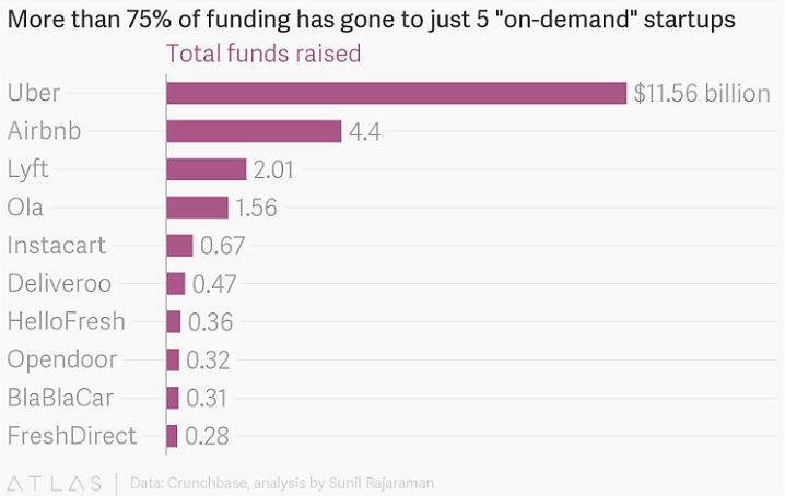 ondemand startup graphs