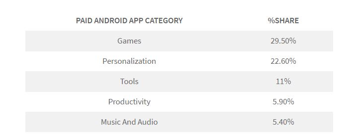 paid app categories on android in india in 2017