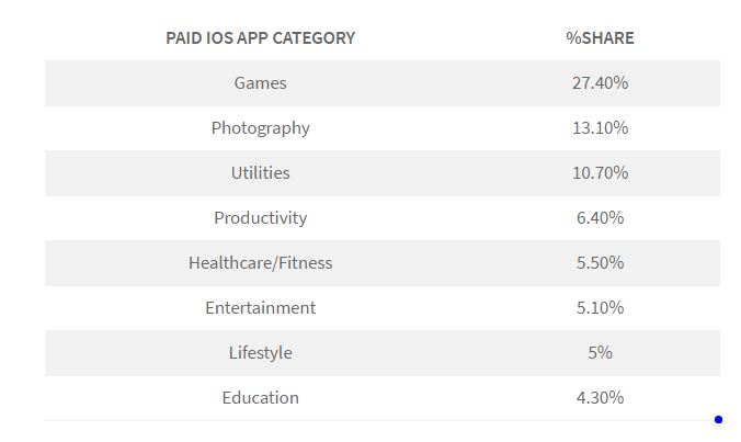 popular paid app categories on ios in india in 2017
