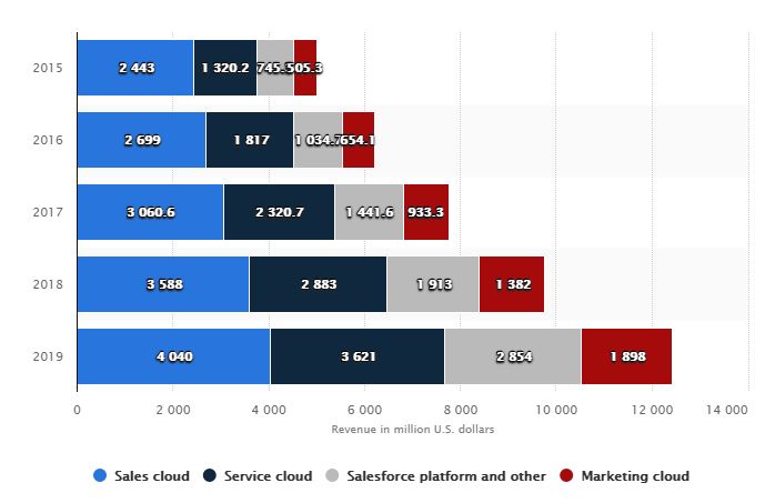 revenue generator for salesforce in 2019