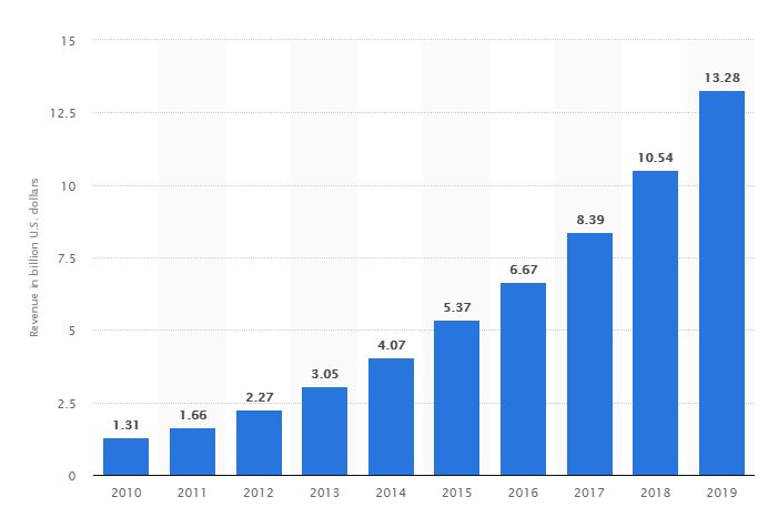 salesforce revenue increased