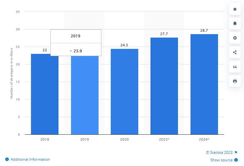 software developers worldwide