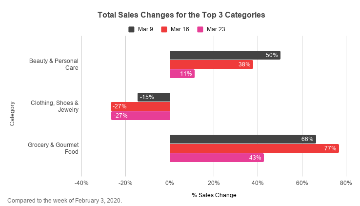 total sale changes by amazon