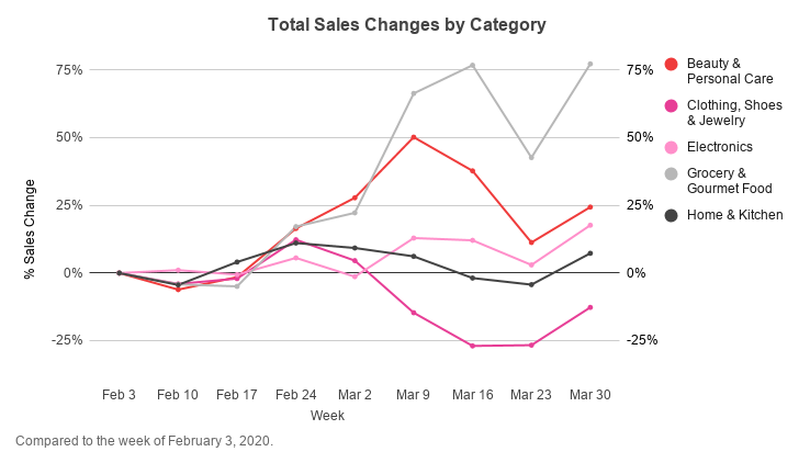 total sale changes by category