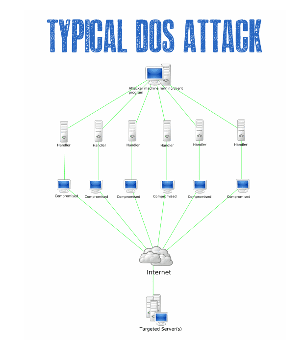 typical dos attack